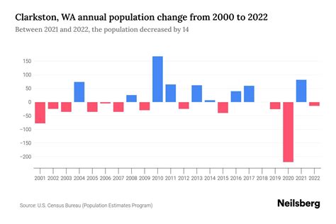 Clarkston, WA Population by Year - 2023 Statistics, Facts & Trends ...