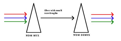 Gordon's STEM Blog: Wavelength Division Multiplexing (WDM)