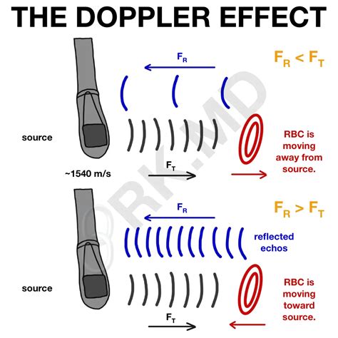 The Doppler Effect | RK.MD