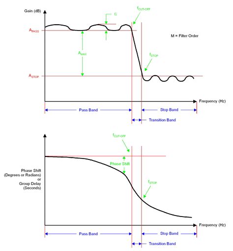 numpy - Low-pass Chebyshev type-I filter with Scipy - Stack Overflow