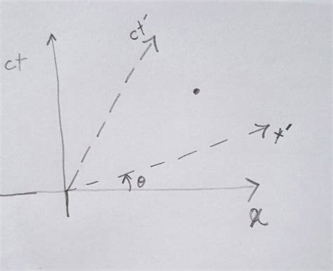 Trying to understand space-time diagrams