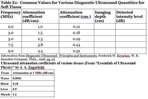 Solved 4) Ultrasound I The attenuation coefficient for | Chegg.com