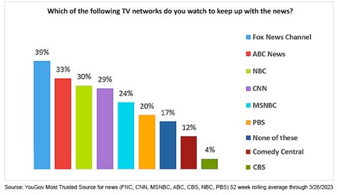 Fox News Most Trusted, Most Watched Network Despite Dominion