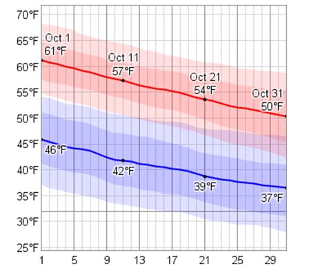 Average Weather In October For Bar Harbor, Maine, USA - WeatherSpark