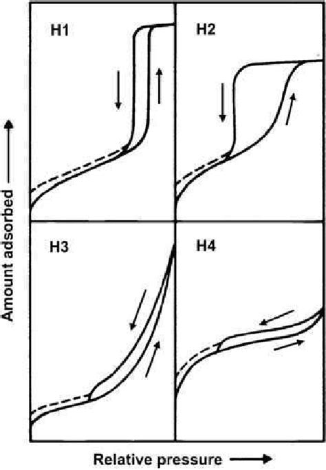 3 Hysteresis loop types classified by IUPAC [17]. | Download Scientific Diagram