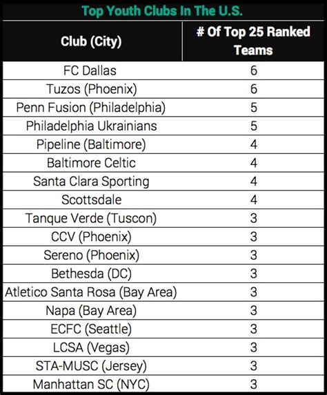 The Best Youth Soccer Clubs In The United States