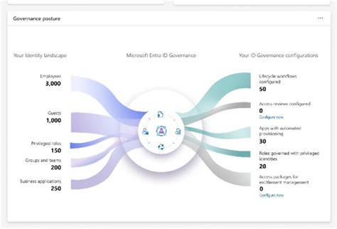 Microsoft’s Entra ID Governance Now Generally Available | BigTechWire