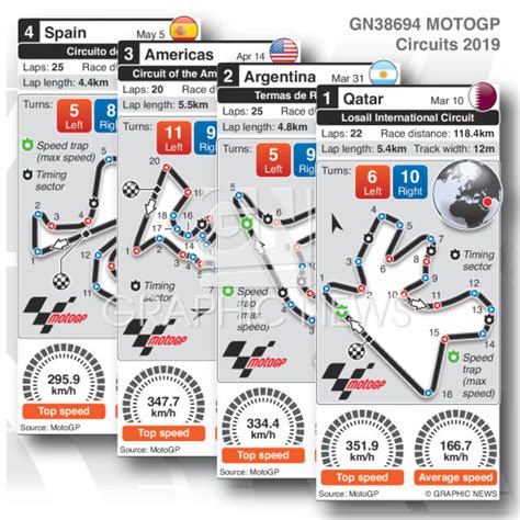 MOTOGP: Grand Prix circuits 2019 infographic