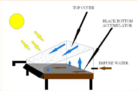 Condensation of vapors to form pure water droplets | Download ...