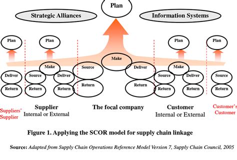 Supply Chain Operations Model