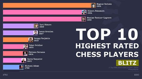 Top 10 chess players with highest FIDE Blitz ratings | 2015 - 2021 | #CrazyCharts #Chess #Blitz