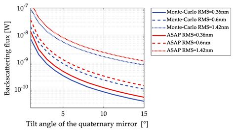 Optics | Free Full-Text | Backscattering Estimation of a Tilted ...