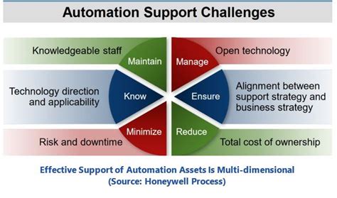 Improving Business Outcomes w Support Services | ARC Advisory