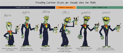 Prevailing Cartoon Styles per Decade since the 1960s | Cartoon styles, Retro cartoons, Character ...