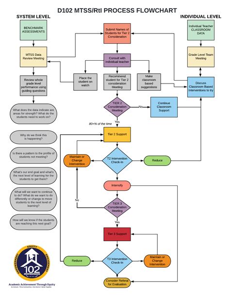 Multi Tiered Systems of Support | LaGrange District 102