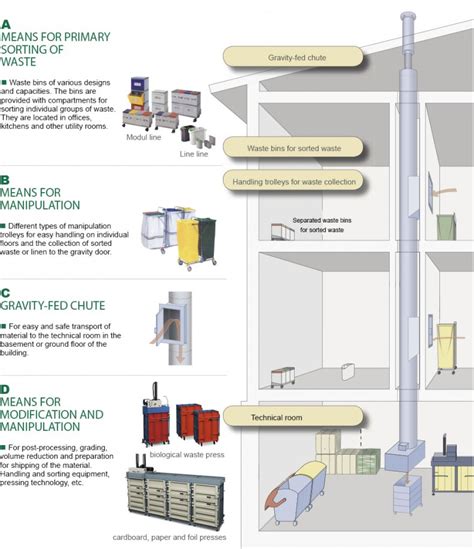 GARBAGE AND LAUNDRY CHUTE SYSTEMS