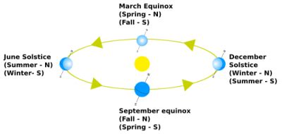 What are circumpolar constellations? | Homework.Study.com