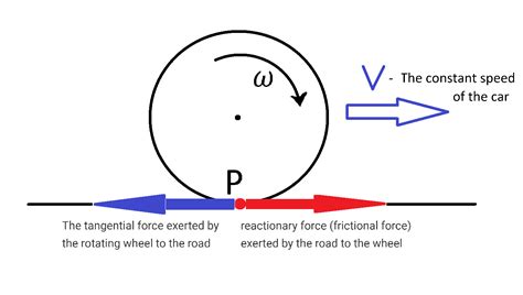 [Physics] the direction of the frictional force acting on a rolling wheel? – Math Solves Everything