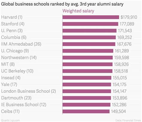 The business schools that give the biggest salary and career bumps