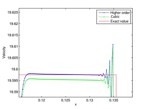 70: The Blast Wave: Close view of velocity profile. | Download ...