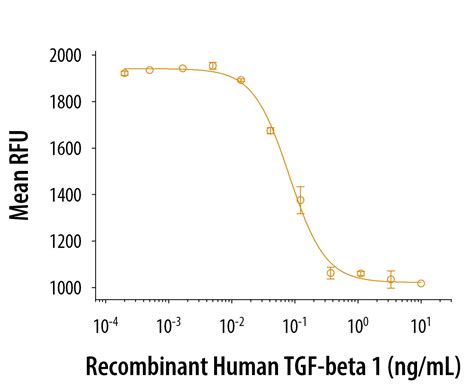Human TGF-beta 1 DuoSet ELISA, 15 Plate (DY240): Novus Biologicals