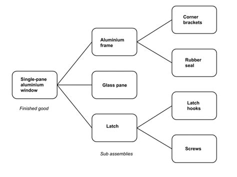 Bill of Materials (BOM) Meaning, Examples, & Types