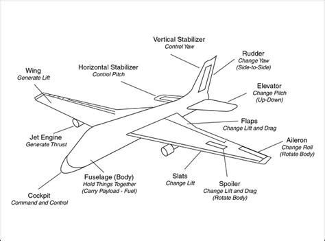 Airplane Diagram Parts