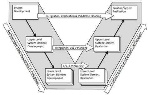 System Engineering V Diagram: The Power of the Vee