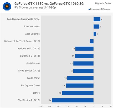 GeForce GTX 1650 Review: Turing at $150 | TechSpot