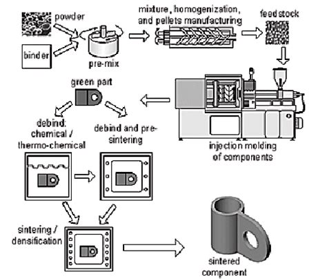 Metal Injection Molding process [4]. | Download Scientific Diagram