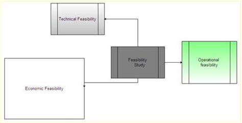 What is Feasibility Study? Types of Feasibility. Explain Feasibility ...