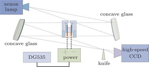 Schematic diagram of the Schlieren system. | Download Scientific Diagram