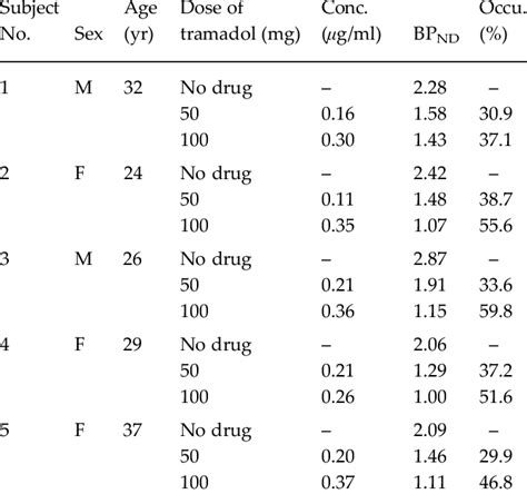 Sex, age, administered dose of tramadol; Conc., plasma concentration of... | Download Table