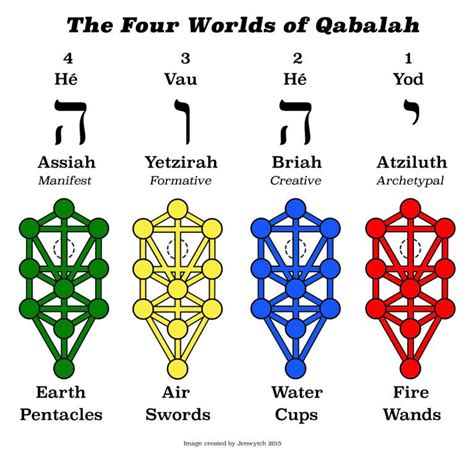 The 4 Worlds of Hermetic Qabalah | Learn hebrew, Tarot, Tree of life