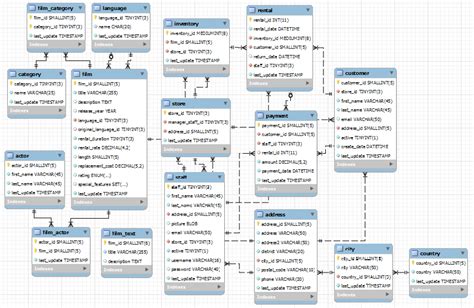 mysql - How can I get the desired results from the Sakila database using SQL - Stack Overflow