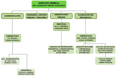 Organigrama De Xiaomi