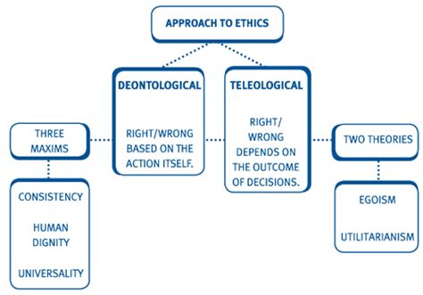 Theories of ethics