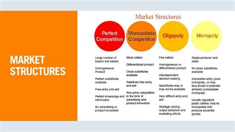 Market Structures