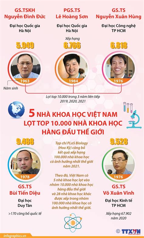 5 nhà khoa học Việt Nam lọt top 10.000 nhà khoa học hàng đầu thế giới