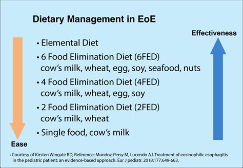 How is EoE treated? - Food Allergy Canada