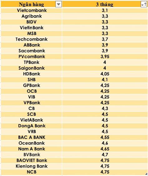 Lãi suất ngân hàng hôm nay 20.10: Mức lãi suất kỉ lục lên tới 11%