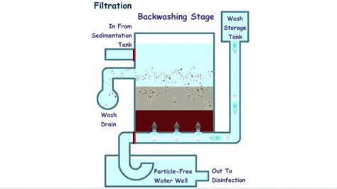 Diagram Of Sand Filter