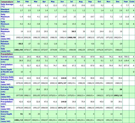 Oshawa Ontario Canada Climate Statistics, with Monthly Temperatures, Precipitation, & Snowfall ...