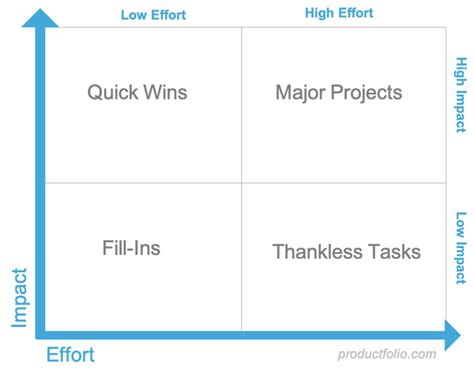 Action Priority Matrix - Productfolio