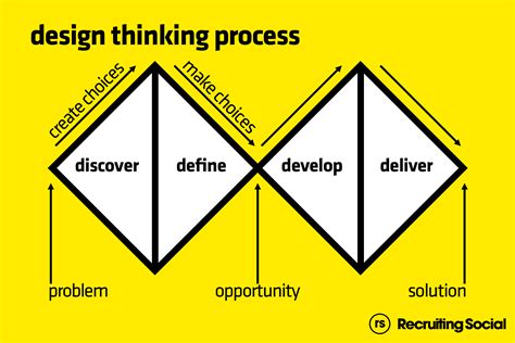 Double Diamond Design Thinking Process