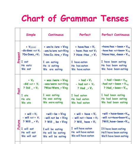 Tense Chart In English Tense Types Definition Tense T - vrogue.co