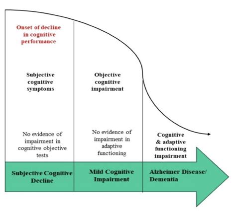 Progression of cognitive decline and clinical stages | Download ...