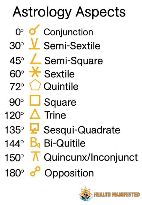 Astrology Aspect Symbols And Meanings