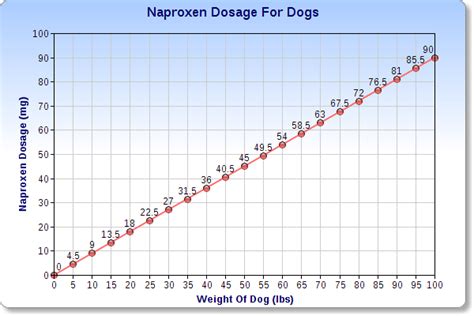 Can Dogs Have Naproxen Sodium