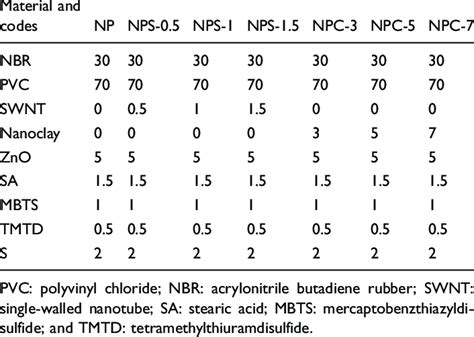 Formulation of PVC/NBR nanocomposites reinforced with SWNT and nanoclay | Download Table